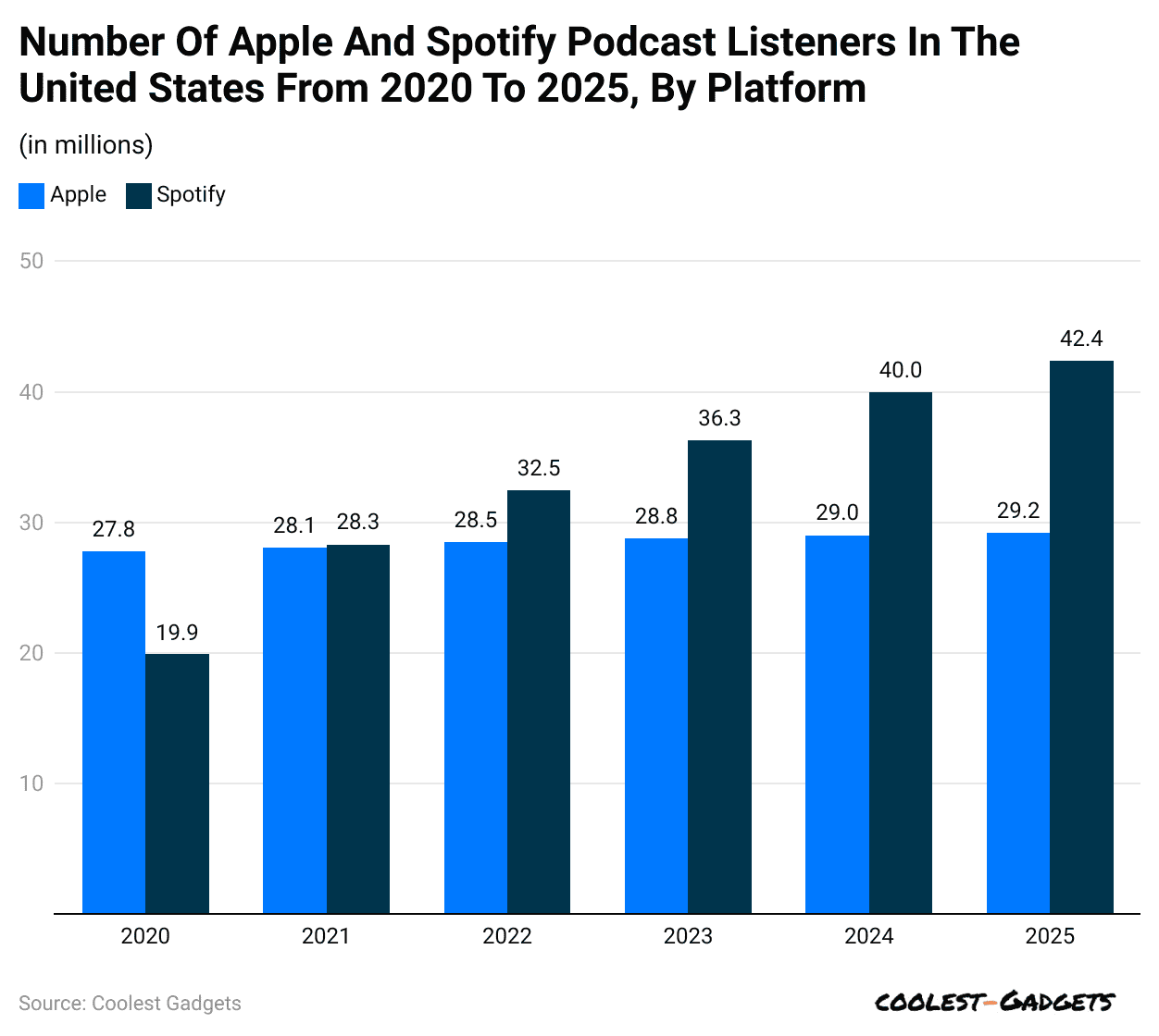 number-of-apple-and-spotify-podcast-listeners-in-the-united-states-from-2020-to-2025-by-platform