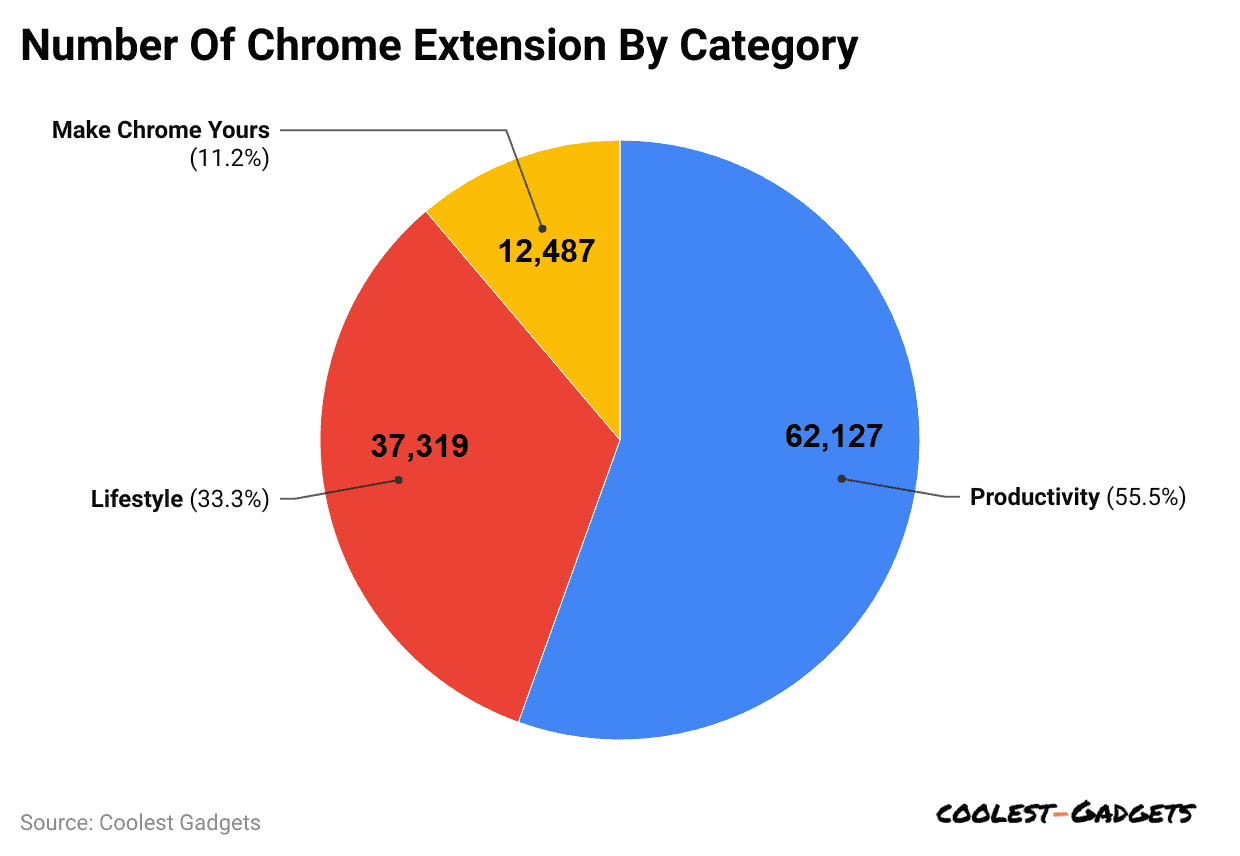 number-of-chrome-extension-by-category
