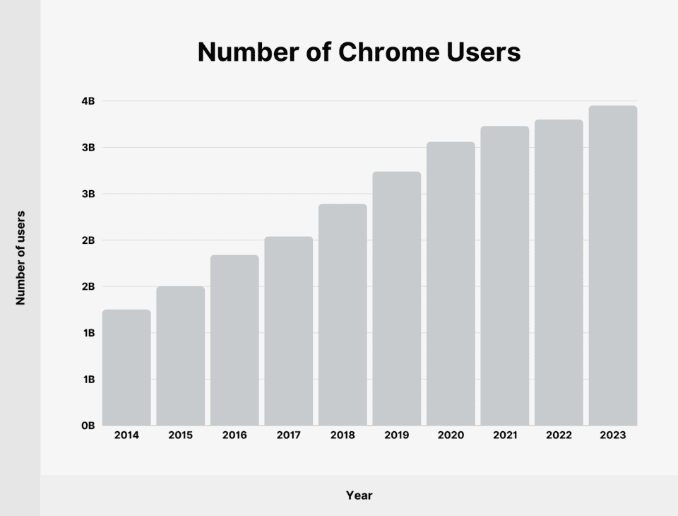 number-of-chrome-users