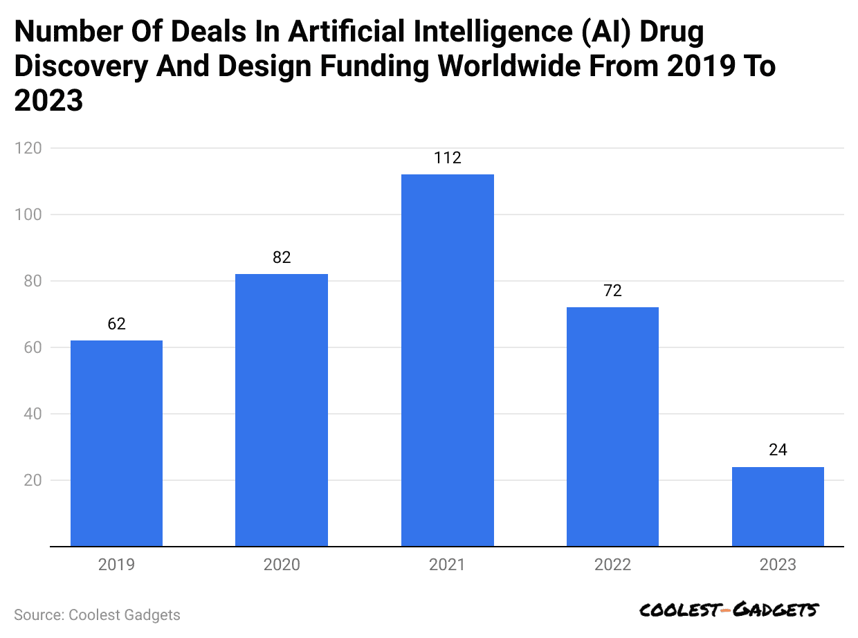 number-of-deals-in-artificial-intelligence-ai-drug-discovery-and-design-funding-worldwide-from-2019-to-2023