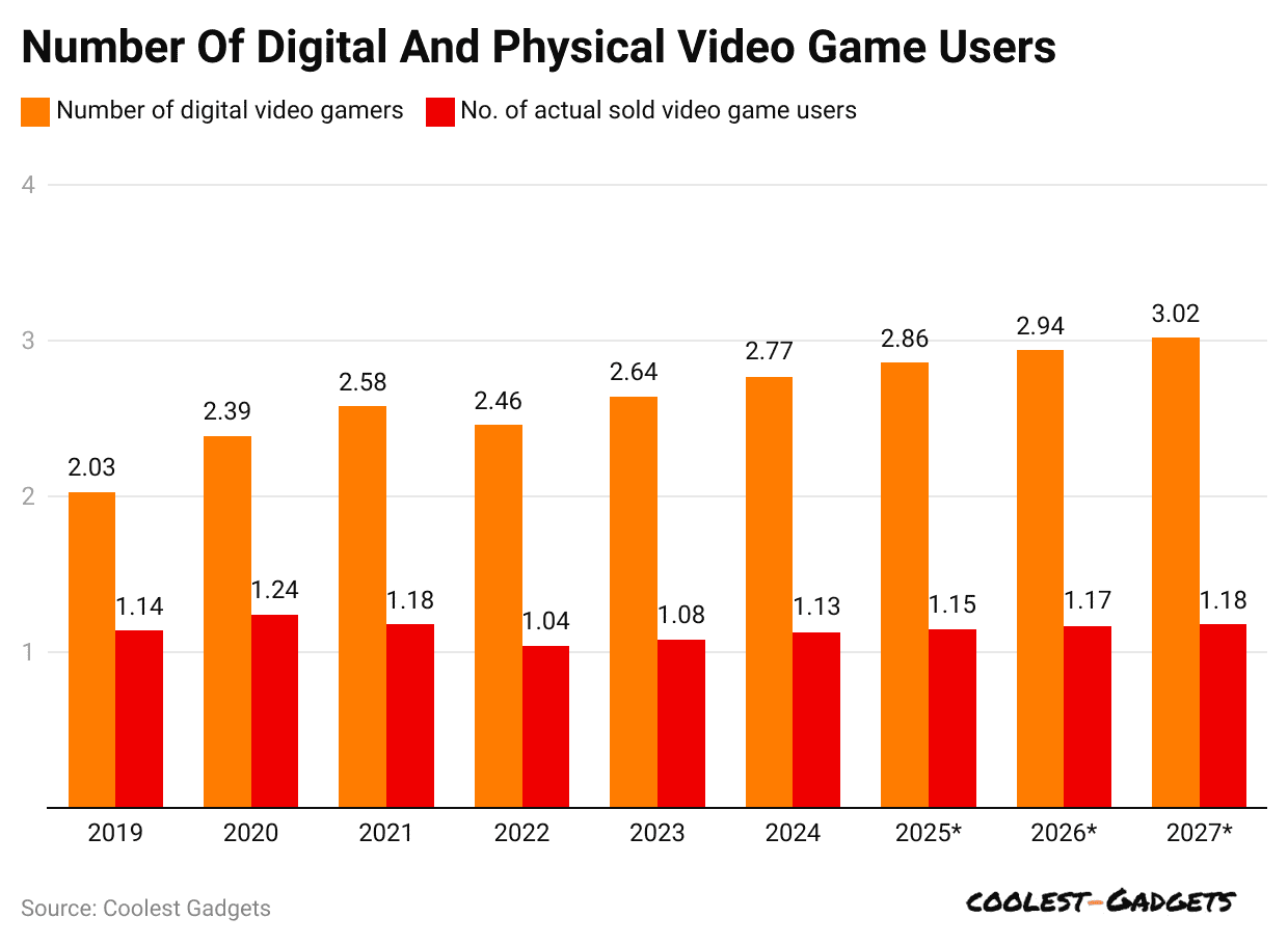 number-of-digital-and-physical-video-game-users