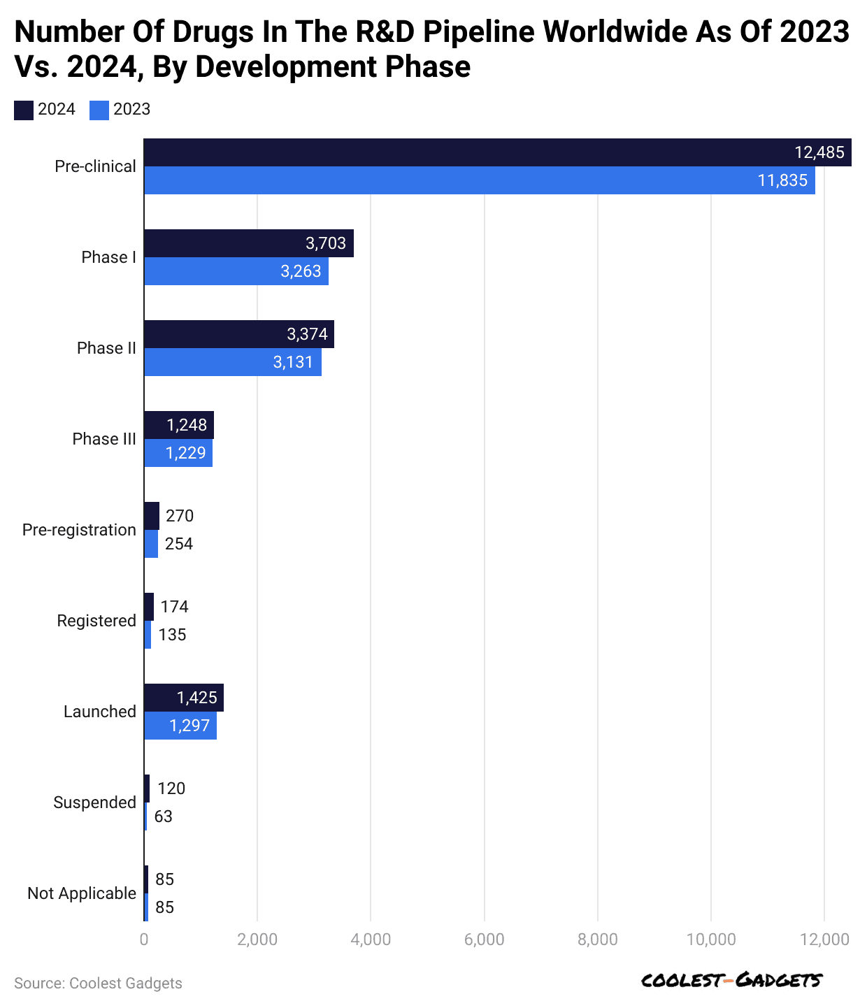 number-of-drugs-in-the-r-d-pipeline-worldwide-as-of-2023-vs-2024-by-development-phase