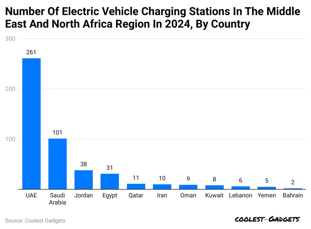 number-of-electric-vehicle-charging-stations-in-the-middle-east-and-north-africa-region-in-2024-by-country