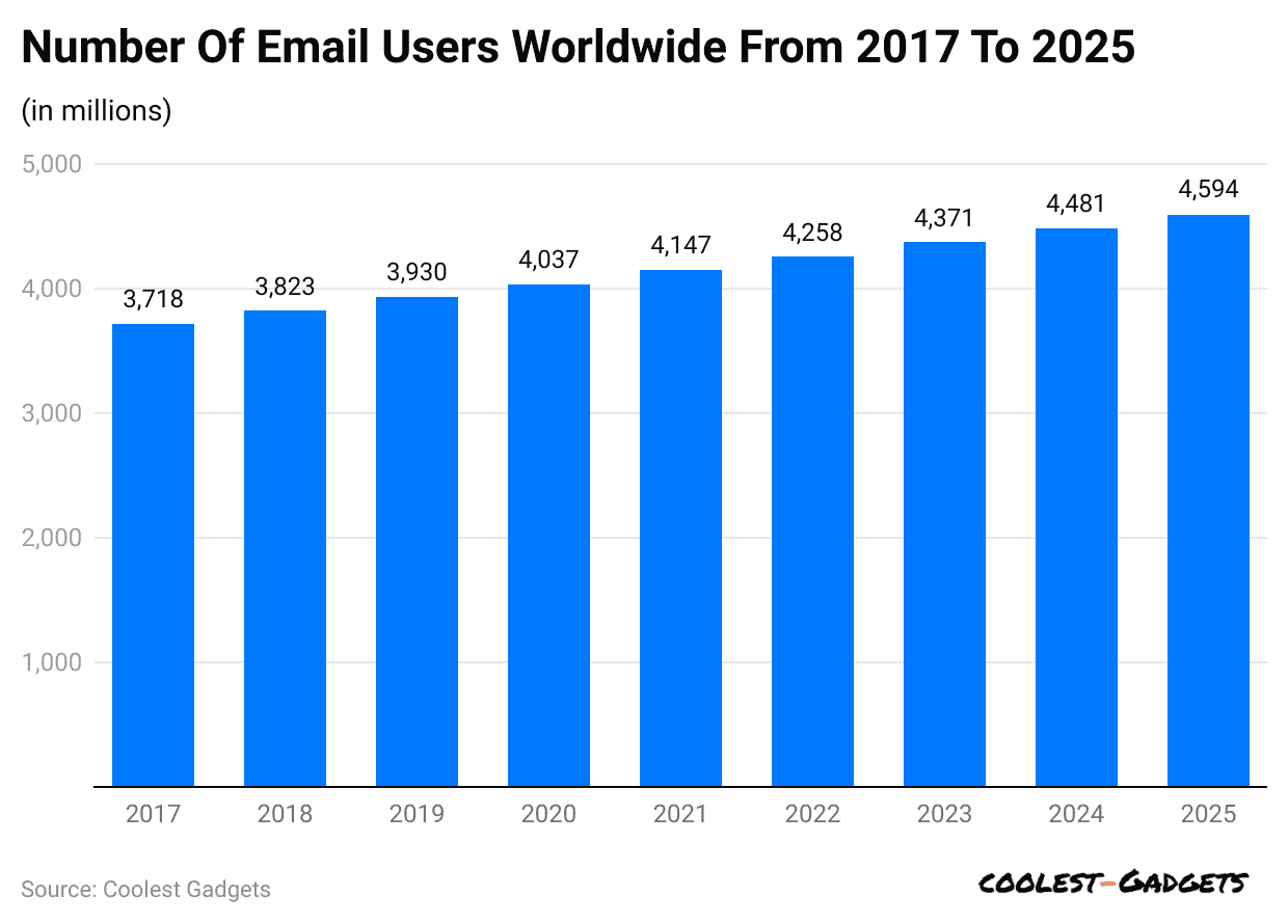 number-of-email-users-worldwide-from-2017-to-2025