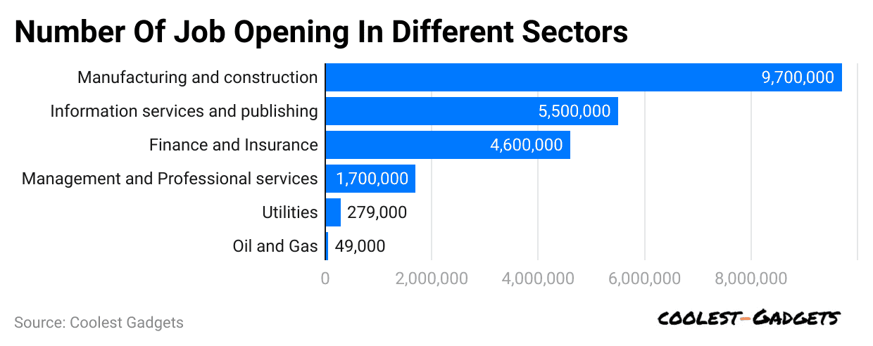 number-of-job-opening-in-different-sectors