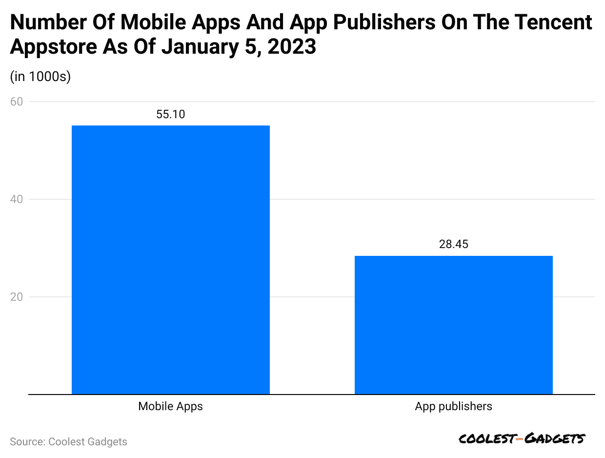 number-of-mobile-apps-and-app-publishers-on-the-tencent-appstore-as-of-january-5-2023