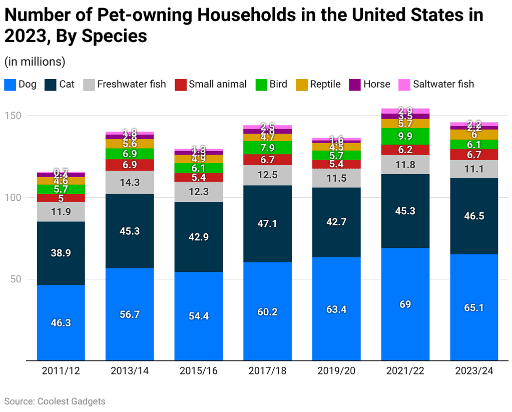 Number of Pet-owning Households in the United States in 2023, By Species 