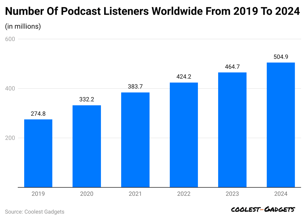 number-of-podcast-listeners-worldwide-from-2019-to-2024