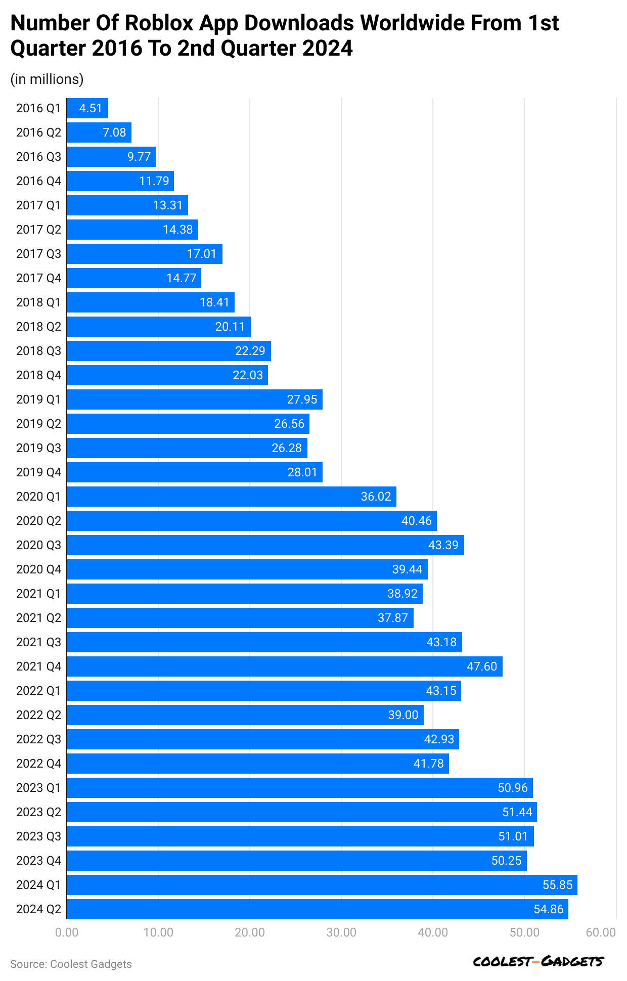 number-of-roblox-app-downloads-worldwide-from-1st-quarter-2016-to-2nd-quarter-2024