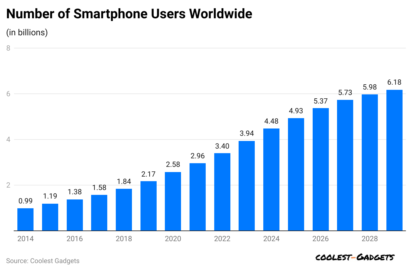 number-of-smartphone-users-worldwide