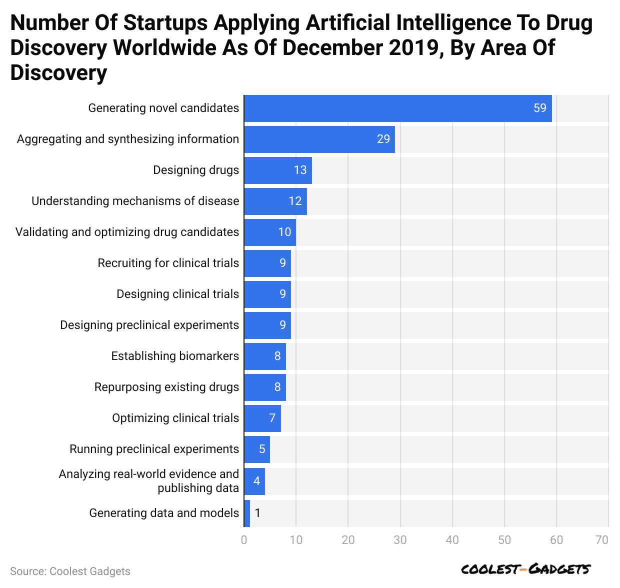 number-of-startups-applying-artificial-intelligence-to-drug-discovery-worldwide-as-of-december-2019-by-area-of-discovery
