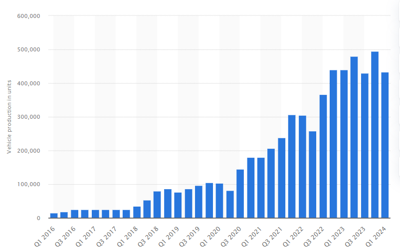 Number-of-Tesla-vehicles-produced-worldwide-from-1st-quarter-2016-to-1st-quarter-2024.