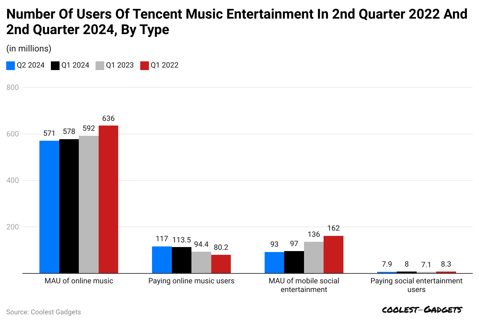 number-of-users-of-tencent-music-entertainment-in-2nd-quarter-2022-and-2nd-quarter-2024-by-type