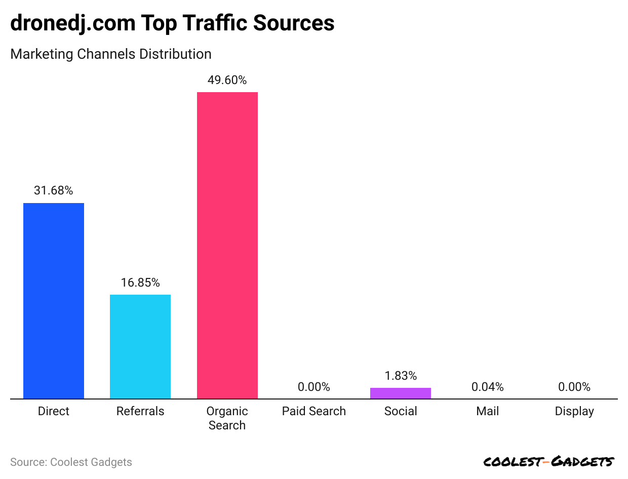 dronedj-com-top-traffic-sources