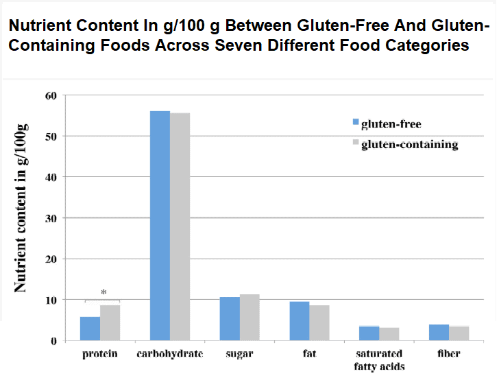 Nutrient-Content-In-g-100-g-Between-Gluten-Free-And-Gluten-Containing-Foods-Across-Seven-Different-Food-Categories