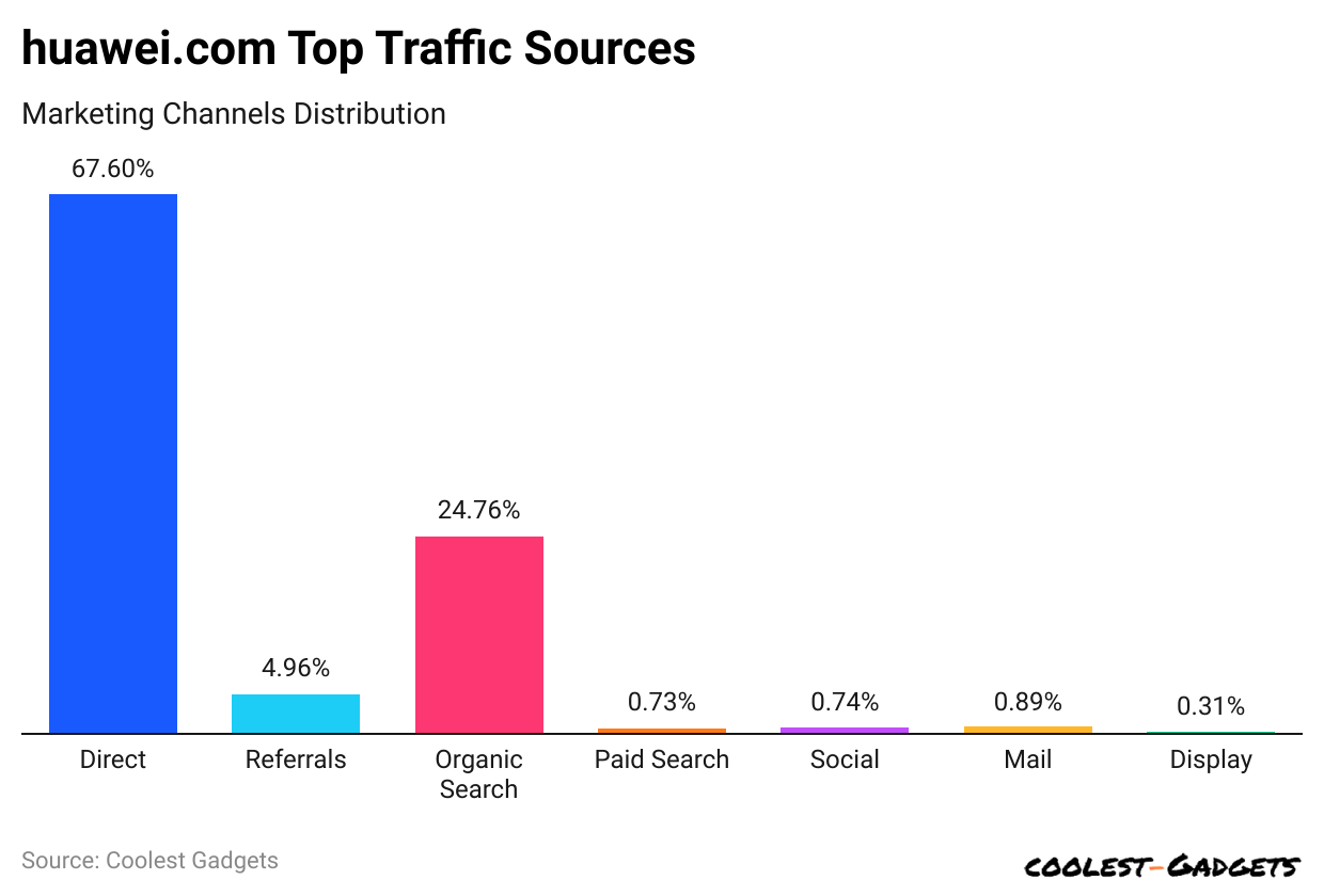 huawei-com-top-traffic-sources.