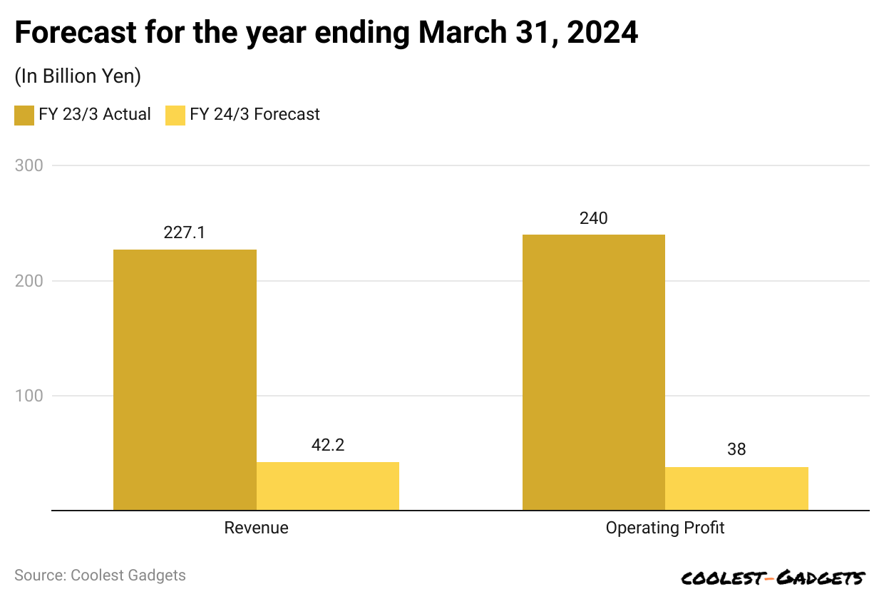 forecast-for-the-year-ending-march-31-2024