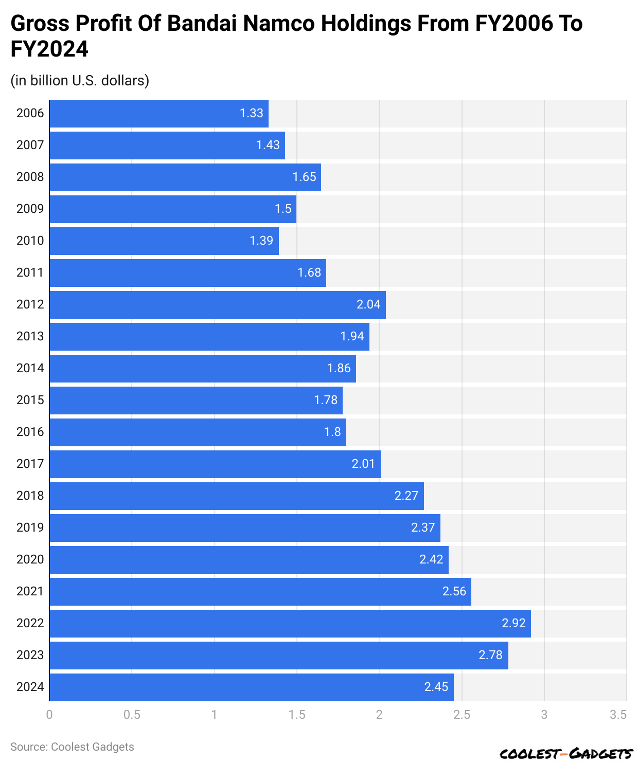 Gross Profit Of Bandai Namco Holdings From FY2006 To FY2024