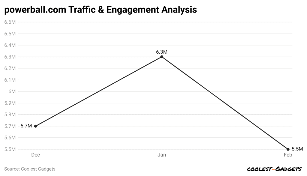 powerball-com-traffic-engagement-analysis