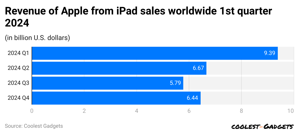 revenue-of-apple-from-ipad-sales-worldwide-1st-quarter-2024