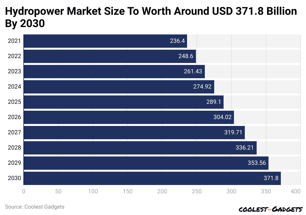 Hydropower Market Size To Worth Around USD 371.8 Billion By 2030