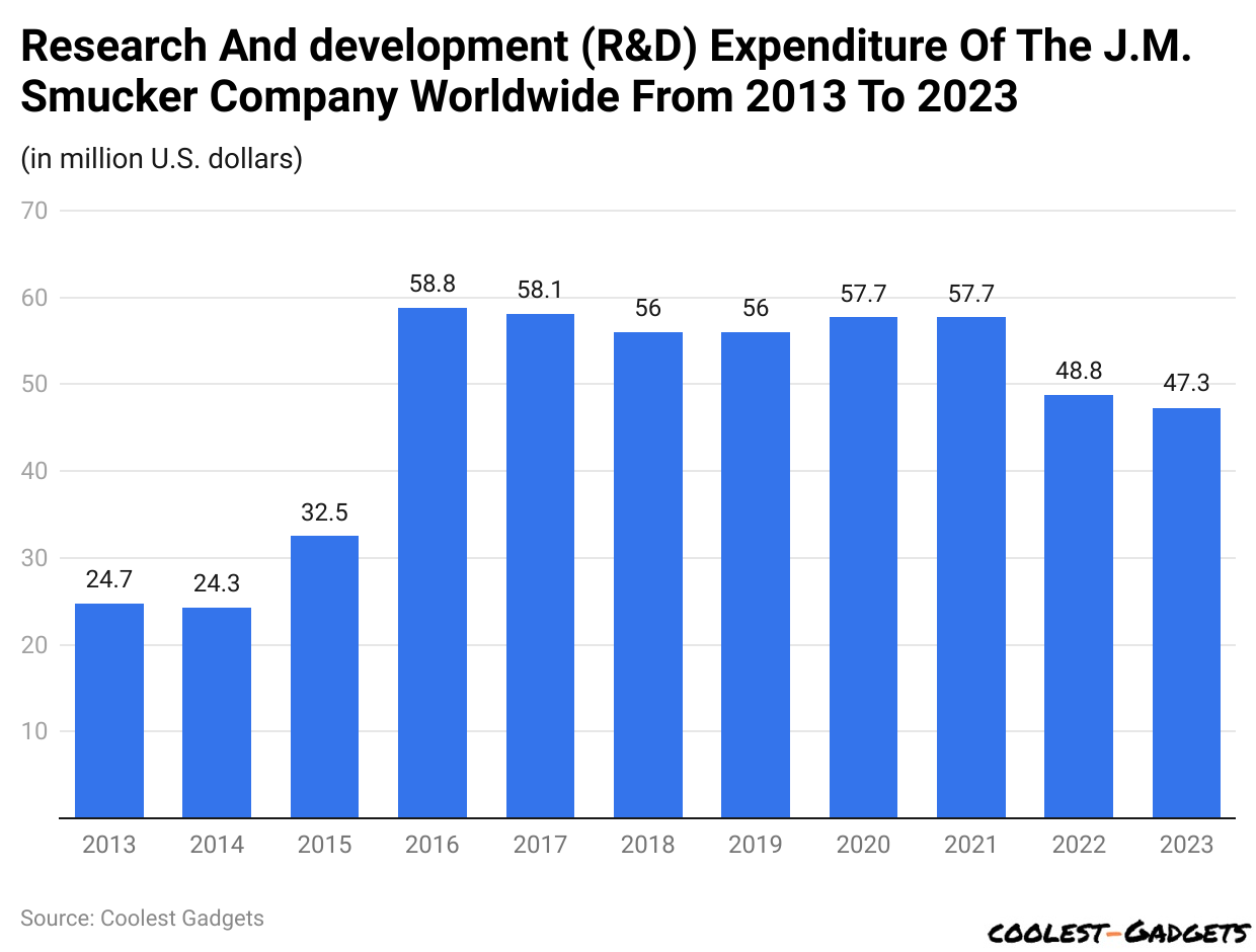 Research And development (R&D) Expenditure Of The J.M. Smucker Company Worldwide From 2013 To 2023