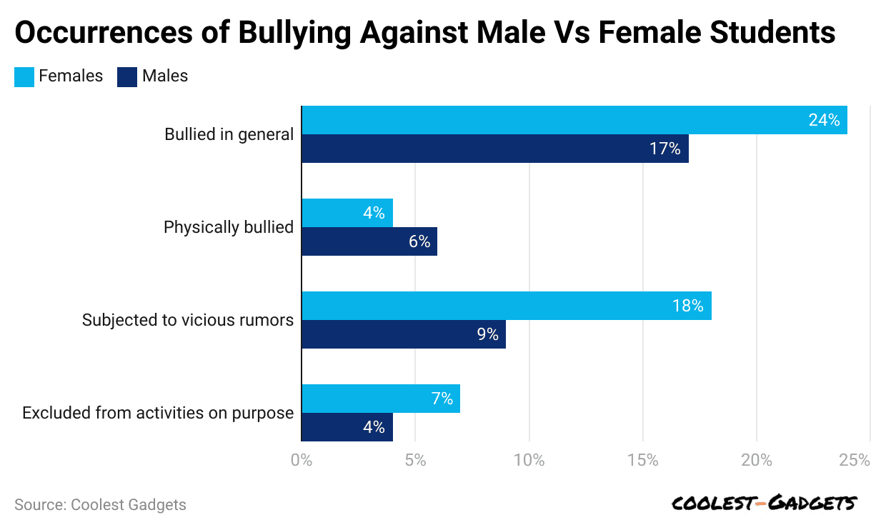 occurrences-of-bullying-against-male-vs-female-students