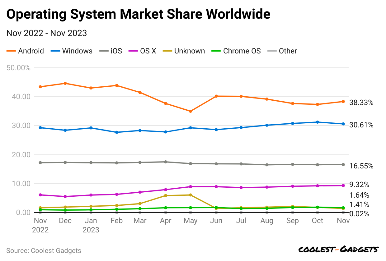operating-system-market-share-worldwide