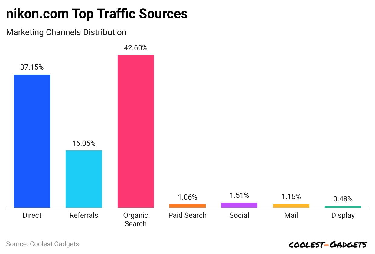 nikon-com-top-traffic-sources.