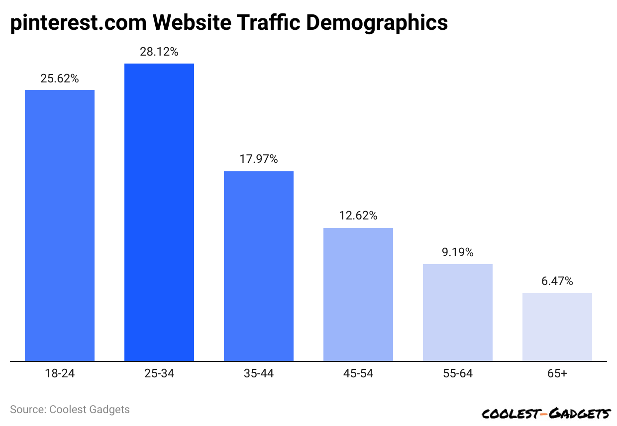 pinterest.com Website Traffic Demographics