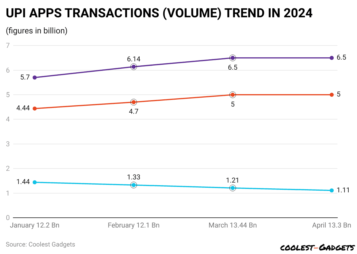 UPI APPS TRANSACTIONS (VOLUME) TREND IN 2024