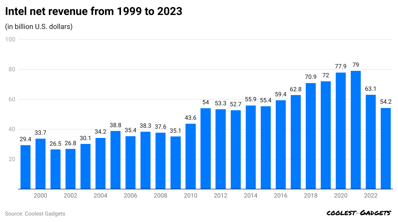 intel-net-revenue-from-1999-to-2023