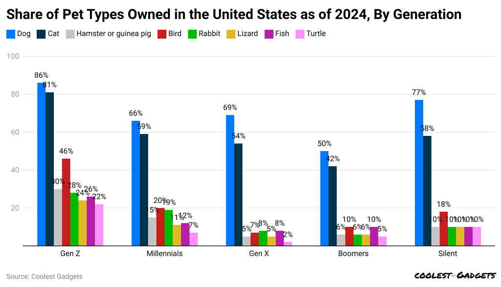 share-of-pet-types-owned-in-the-united-states-as-of-2024-by-generation