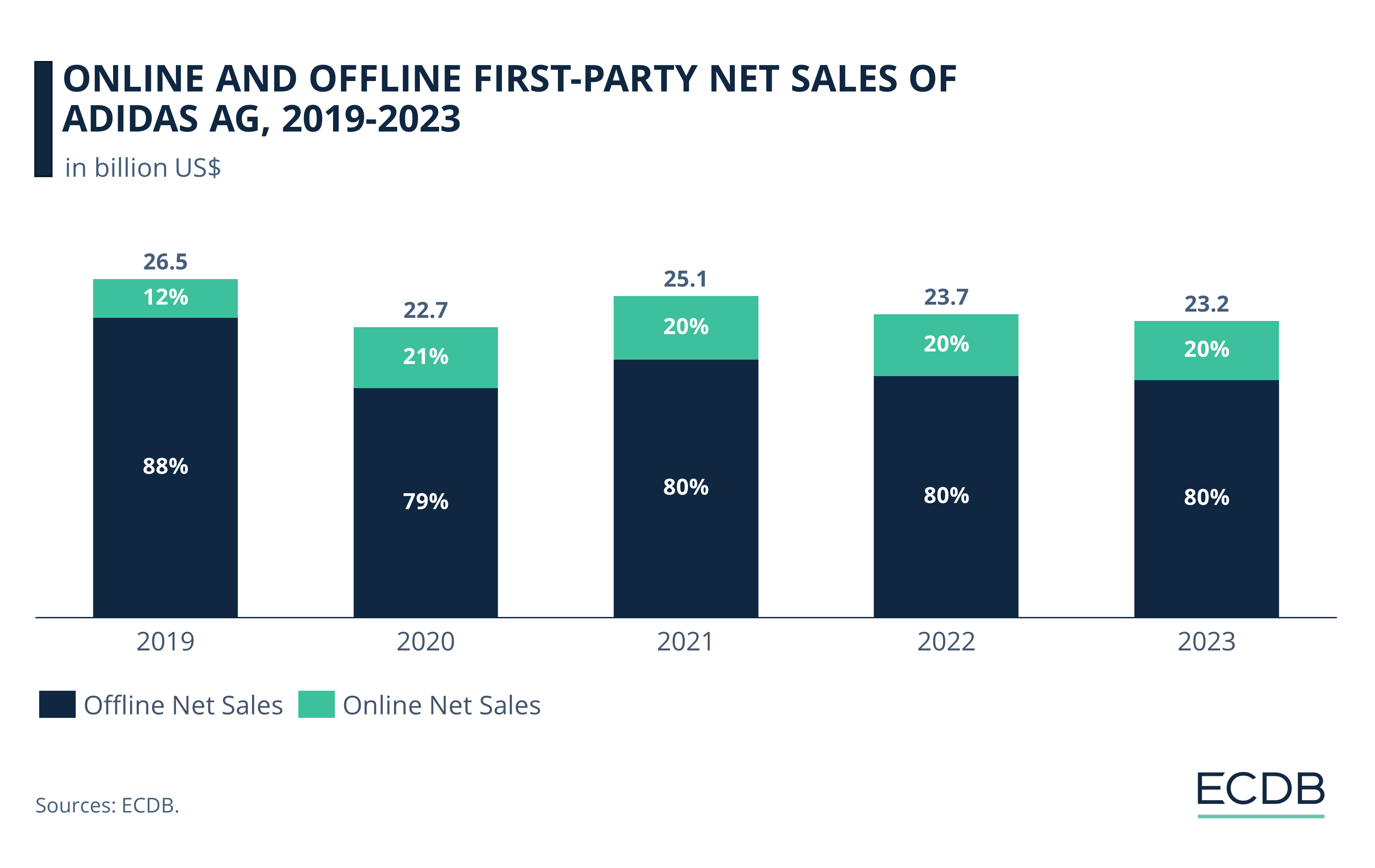 online-and-offline-first-party-net-sales-of-adidas-ag-2017-2021