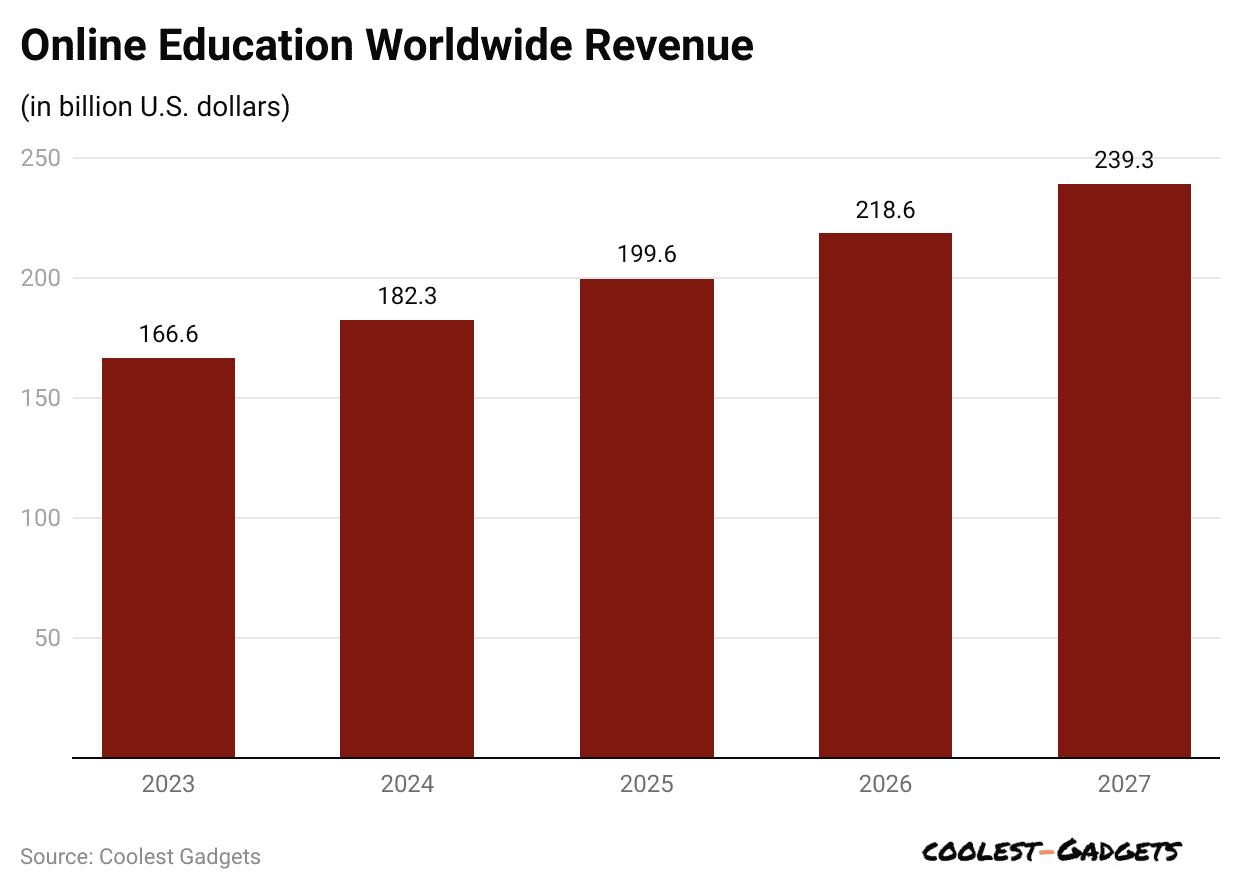 online-education-worldwide-revenue