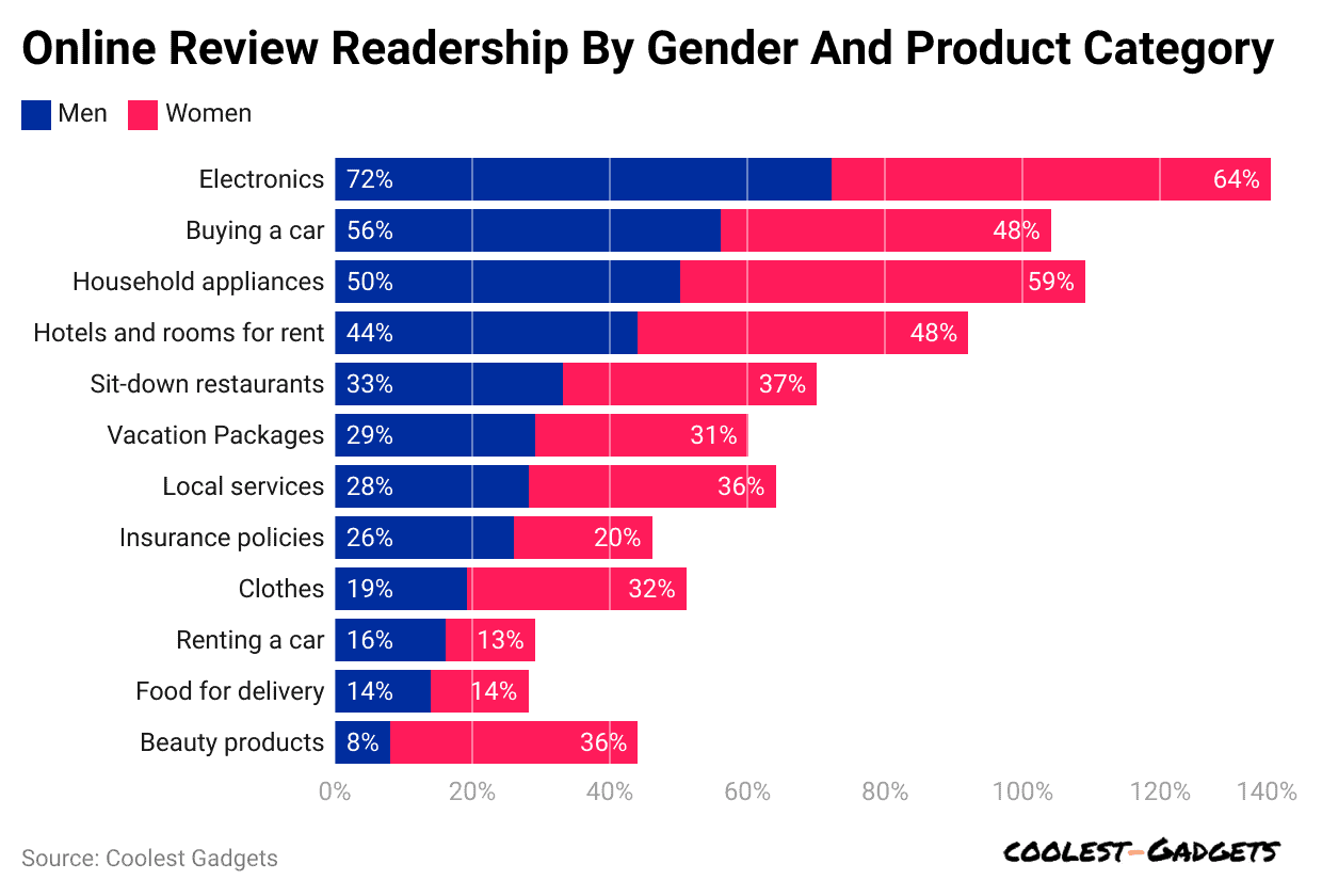 online-review-readership-by-gender-and-product-category