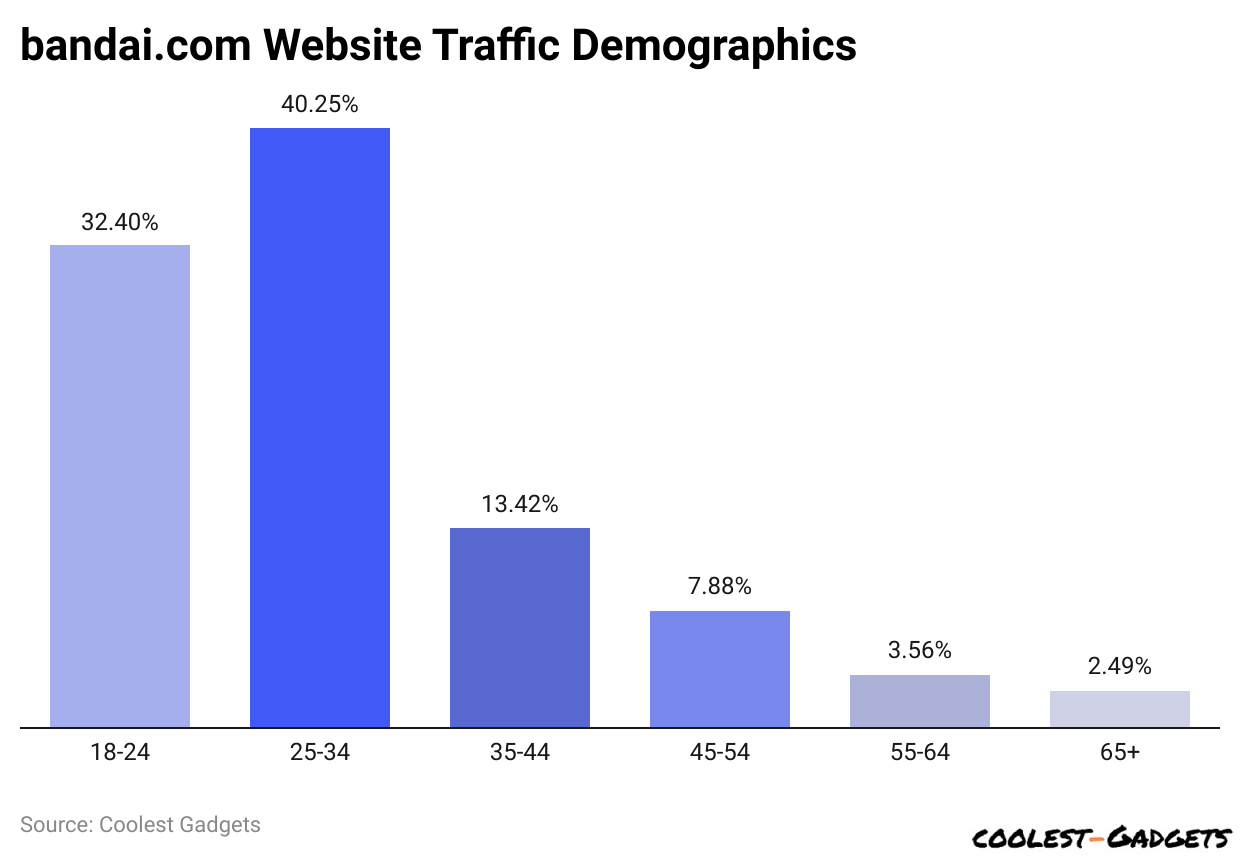 bandai.com Website Traffic Demographics