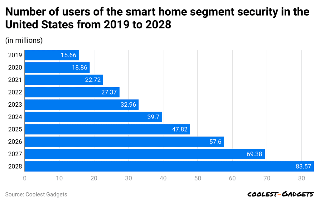 number-of-users-of-the-smart-home-segment-security-in-the-united-states-from-2019-to-2028