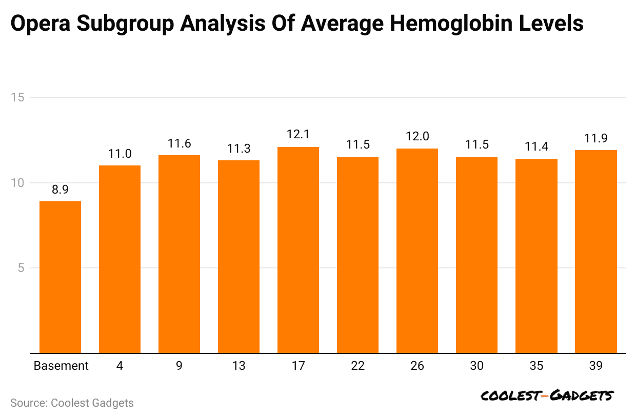opera-subgroup-analysis-of-average-hemoglobin-levels