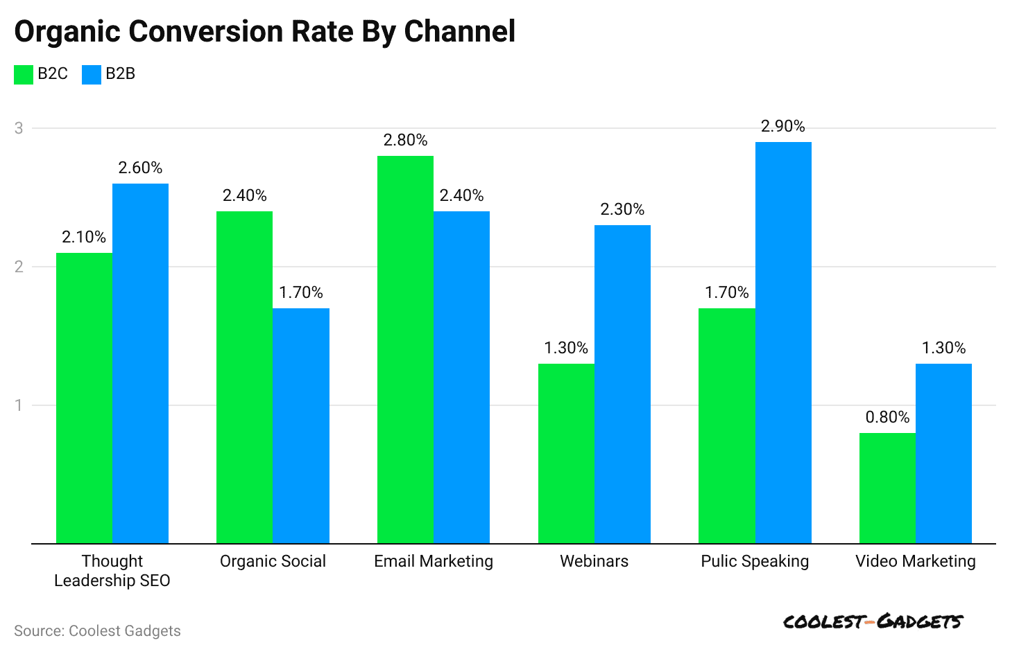 organic-conversion-rate-by-channel
