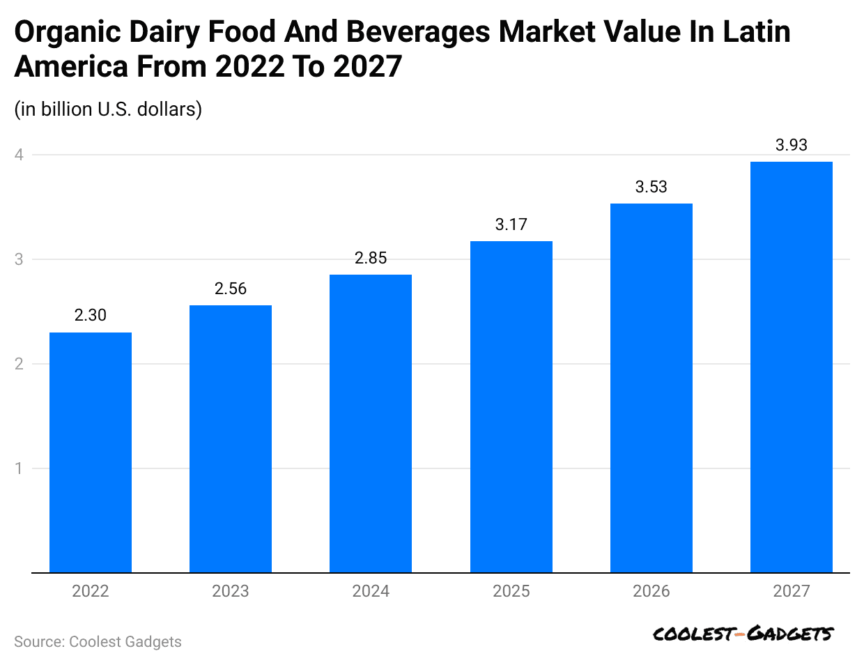 organic-dairy-food-and-beverages-market-value-in-latin-america-from-2022-to-2027