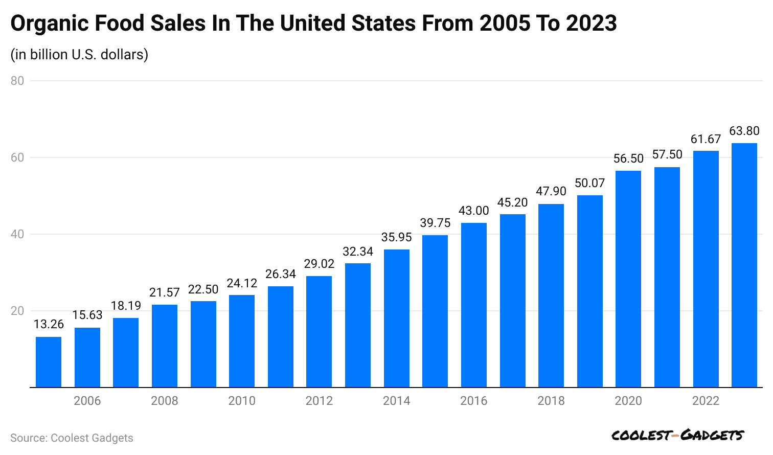 organic-food-sales-in-the-united-states-from-2005-to-2023