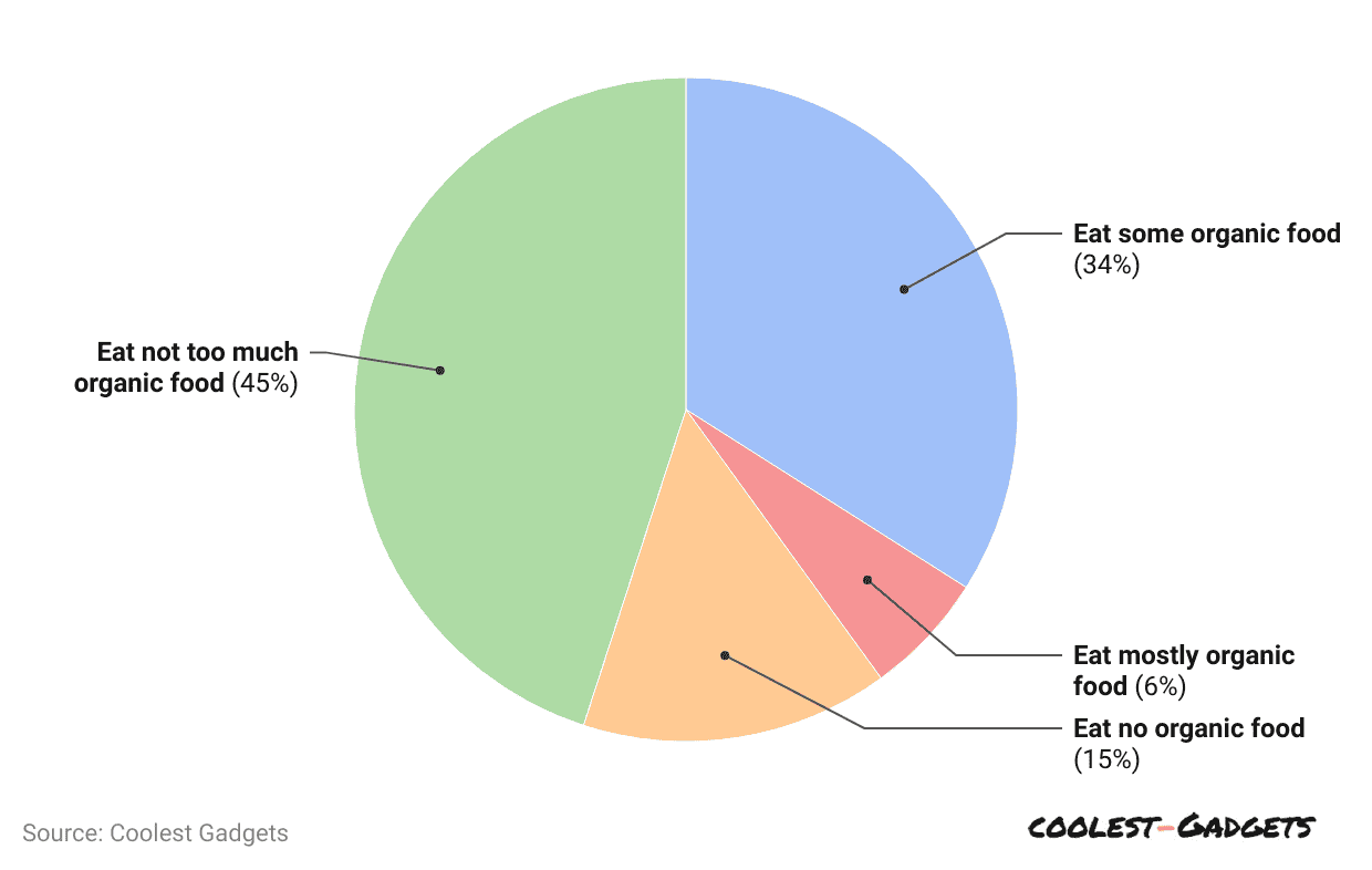 organic-food-statistics-by-people-intake