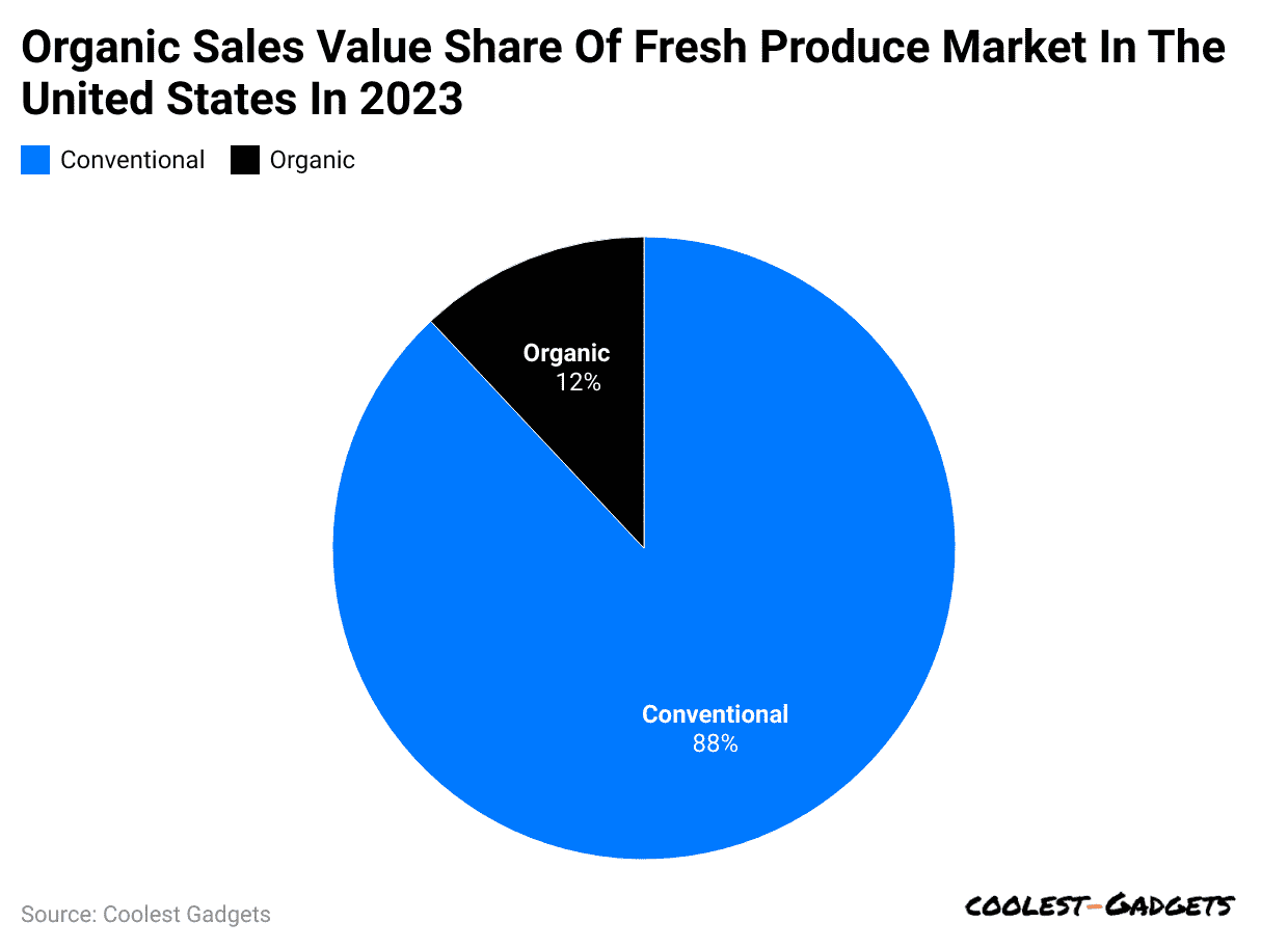 organic-sales-value-share-of-fresh-produce-market-in-the-united-states-in-2023