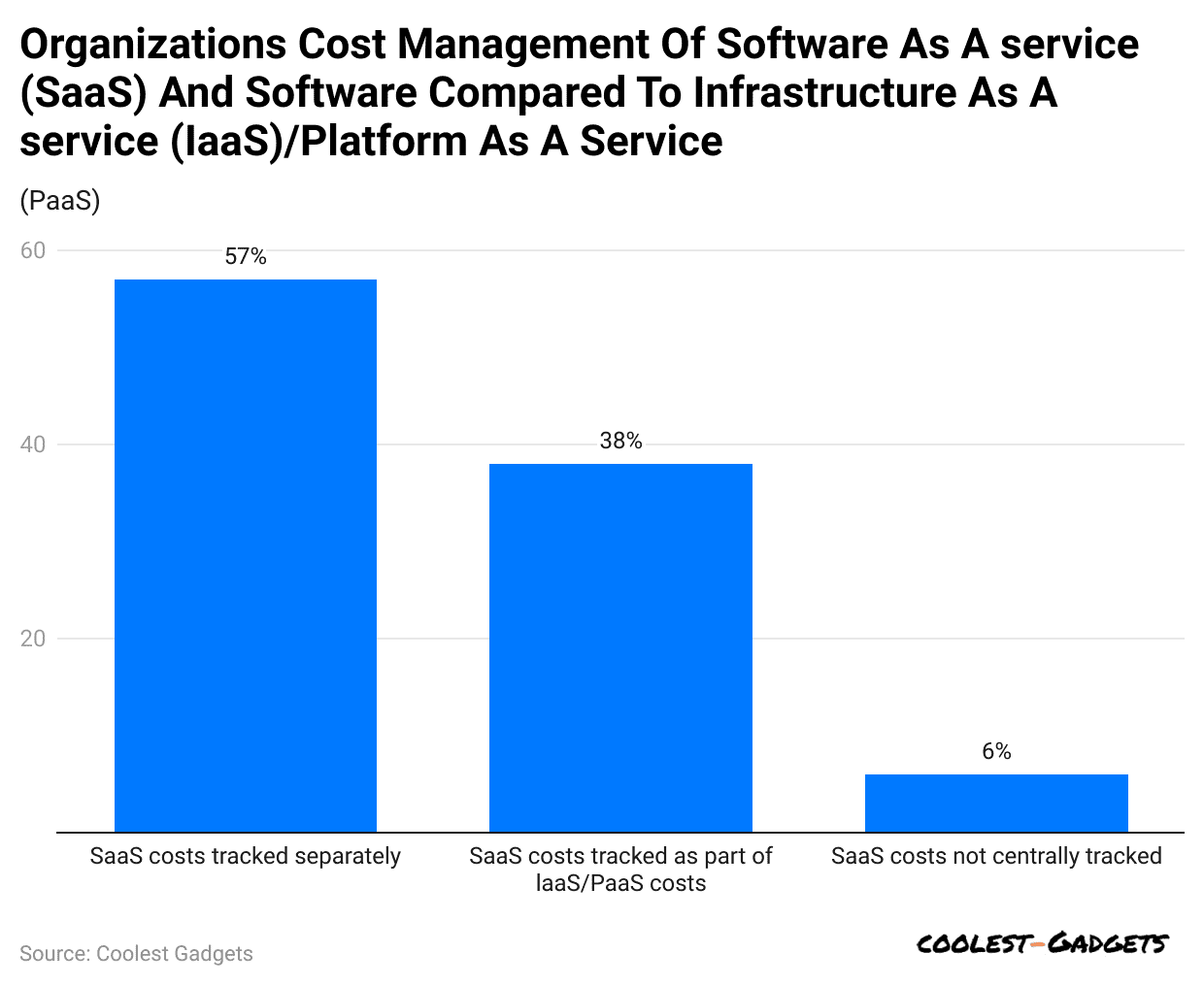 organizations-cost-management-of-software-as-a-service-saas-and-software-compared-to-infrastructure-as-a-service-iaas-platform-as-a-service