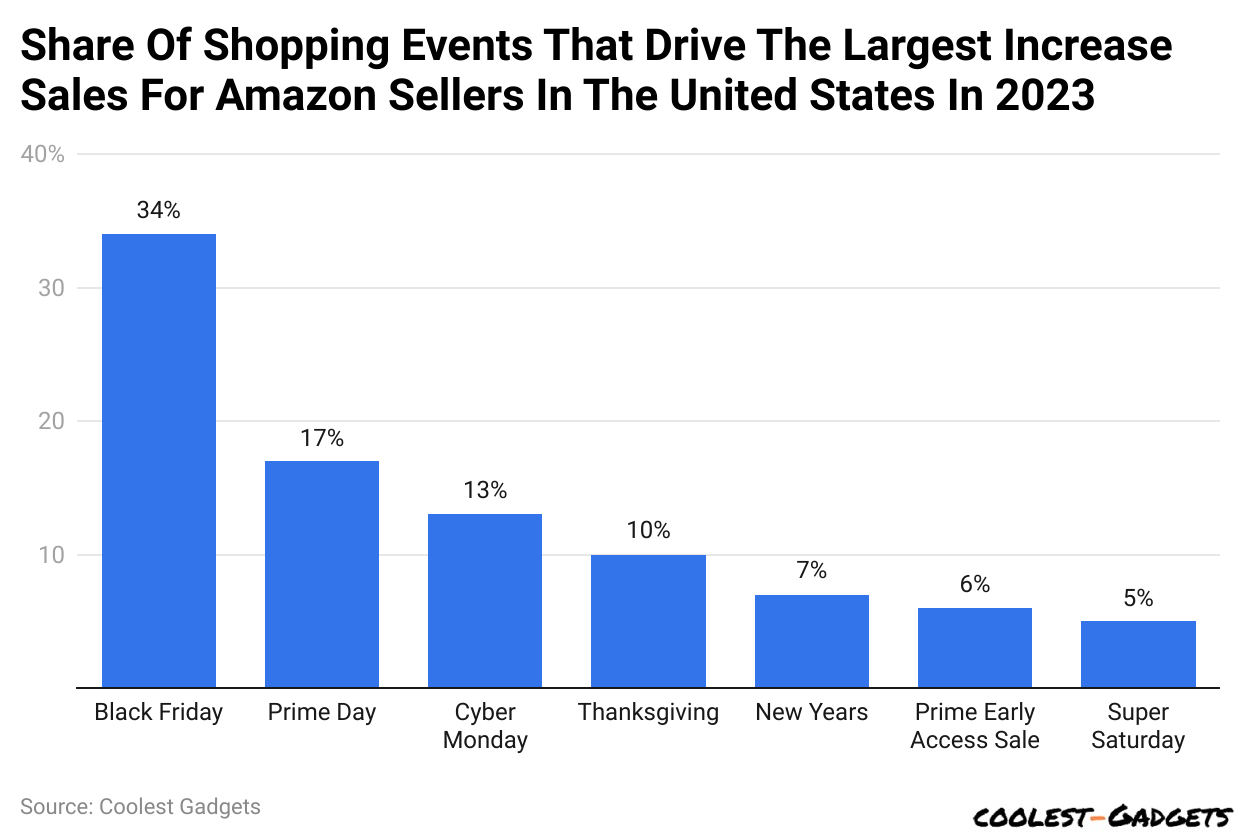Share Of Shopping Events That Drive The Largest Increase Sales For Amazon Sellers In The United States In 2023