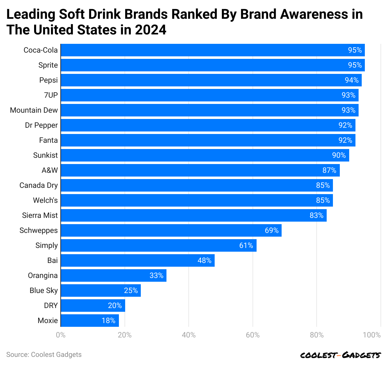 leading-soft-drink-brands-ranked-by-brand-awareness-in-the-united-states-in-2024