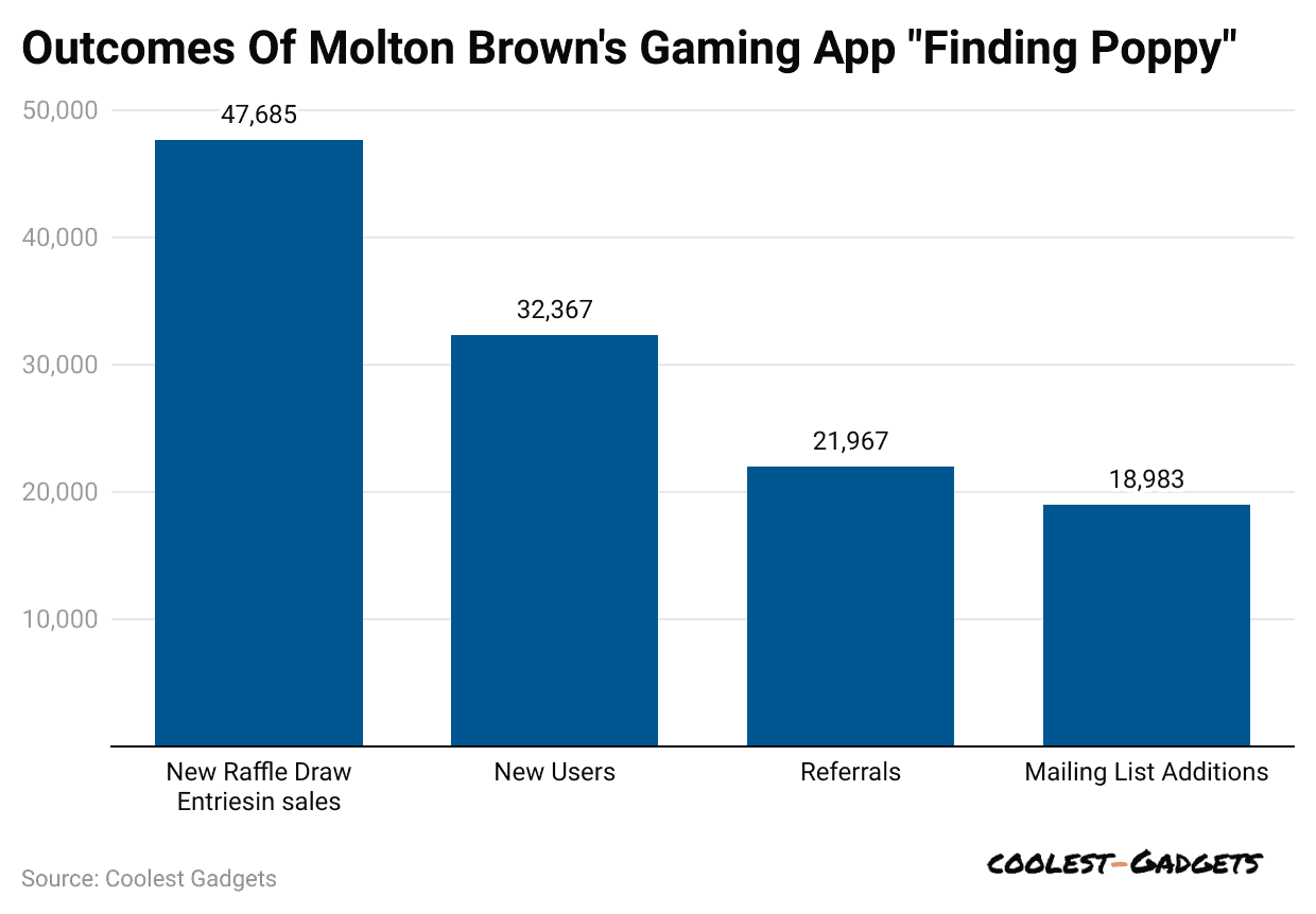outcomes-of-molton-brown-s-gaming-app-finding-poppy