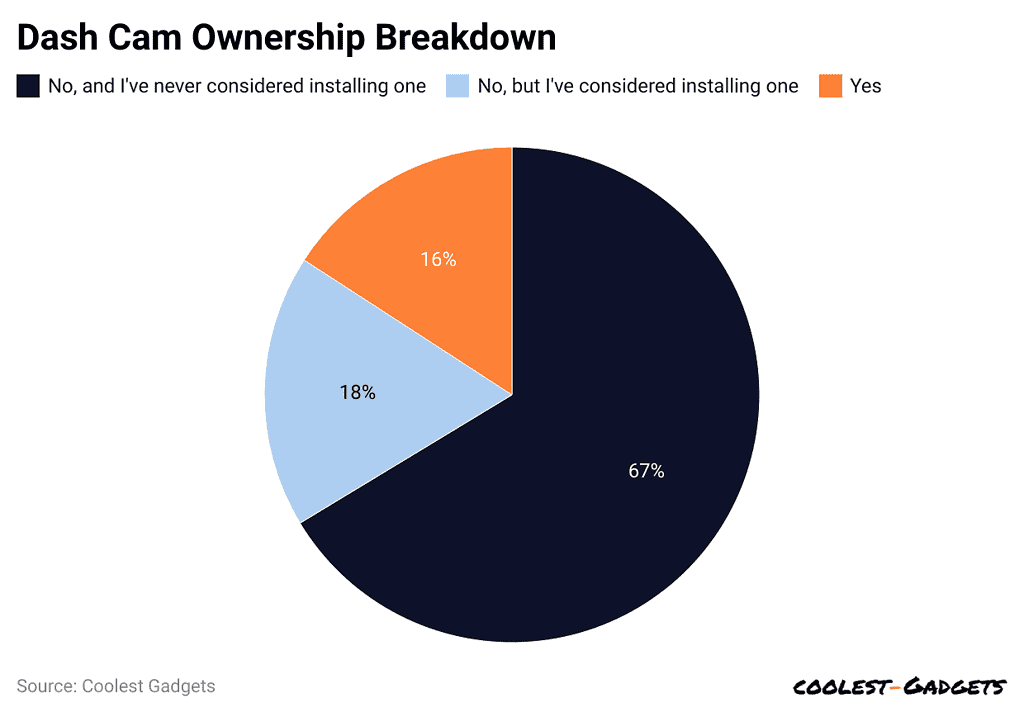 dash-cam-ownership-breakdown.png March 3, 2025
