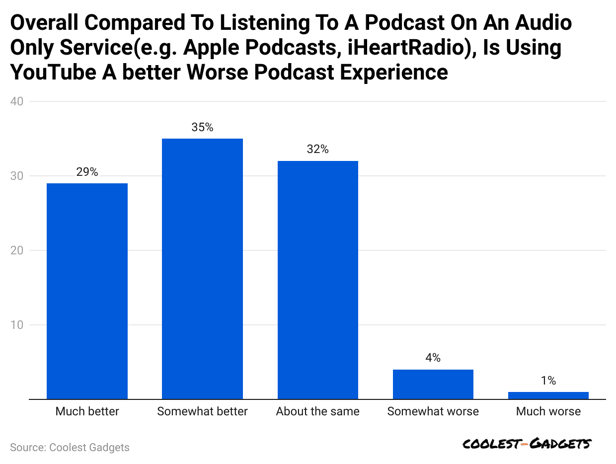 overall-compared-to-listening-to-a-podcast-on-an-audio-only-service-e-g-apple-podcasts-iheartradio-is-using-youtube-a-better-worse-podcast-experience